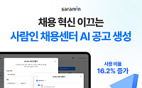 사람인, 채용센터 AI 공고 생성 사용 비율 전년 比 16.2%↑