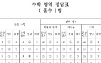 [2026 수능] 수학 영역 정답 (홀수·짝수형)