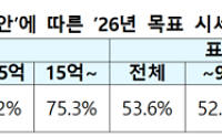 국토부, 내년 공시가격 현실화율 동결..."2027년 이후는 추후 제시"