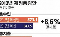 [2013 예산안]내년 나라살림 규모 342조원…5.3% 증가