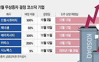 국내 증시 활황에 상승 노리는 코스닥 기업들…무상증자 활발