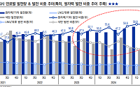 LS증권 "한전, 3분기 ‘어닝 서프라이즈’…해외 원전 수주 모멘텀 지속"