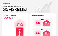 데이원컴퍼니, 3Q 매출 337억·영업이익 34억 달성