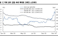 한국證 “국채금리 급등에 크레딧 시장 ‘급냉’…11월 금통위가 변곡점”