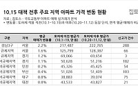 10·15 대책 한 달...규제지역 집값, 비규제지역보다 더 올라