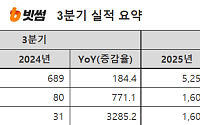 빗썸, 3분기 매출액 1960억…전년 동기 대비 184% 증가
