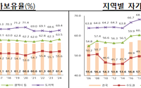 10가구 중 6가구는 ‘자가’…서울 내집 마련에 14년 모아야