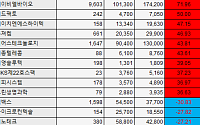 [베스트&워스트] 일라이 릴리와 손잡은 에이비엘바이오 71.96%↑