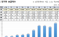 전기차 年 보급 20만대 돌파…"내년 초 친환경차 누적 100만대↑"