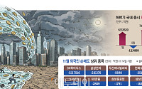반도체 차익 실현·금리 인하 불확실성…외인 9조 ‘썰물’
