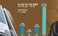 우리금융, 'ESG 채권' 발행액 1위...“포용ㆍ상생금융 강화”