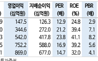 신한투자증권 "삼양식품, 관세 우려보다는 수출 모멘텀 반영될 것…목표가↑"