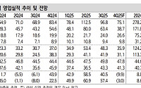 신한투자證 “리노공업, AI 시장 개화 성장성 입증”