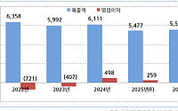 스몰인사이트 "일동제약, 경구 비만치료제로 변화 주도…‘비만약의 타이레놀’ 도전"