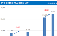 리서치알음 "LG씨엔에스, 클라우드·AI 전환 본격화…피지컬 AI 수혜로 성장 가속"