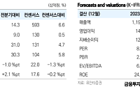 유안타증권 "삼양식품, 글로벌 수요 구조적 확대⋯목표가 200만원"