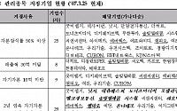 코스닥 '퇴출 주의보'...관리종목 지정 2배 증가