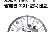 경기·경북 지역, 장애인 교육·복지 모두 ‘낙제점’