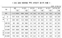 “나이 들어도 집은 가진다”…80세 이상 주택 소유자 5만 명 증가