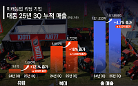 대동, 3Q 누적 매출 1조1555억 달성…북미·유럽 성장세 지속