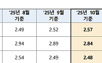 10월 코픽스 연 2.57%, 2개월 연속 상승⋯주담대 변동금리 인상