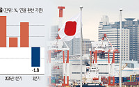 일본 GDP, 6분기 만에 마이너스…다카이치 경기부양 힘 받나