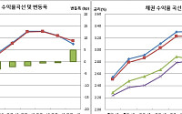 [채권마감] 너무 올랐나…불스팁, 10년입찰 무난+급매물 소진+외인 선물매수