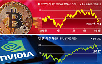 비트코인, 올해 상승분 30% 전부 날려…엔비디아, 시장 운명 좌우한다