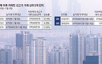10·15 대책 역효과?…고가 아파트 상승 지속 ‘강남불패 심화’