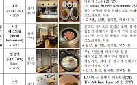 세계가 인정한 ‘한식’…싱가포르·LA·파리 우수 한식당 7곳 새로 뽑혔다