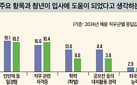 기업 85.4% "지원자 일경험, 조직·직무 적응에 도움"
