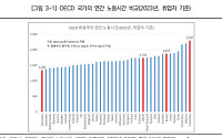 한국 직장인 80% “연차휴가 전부 못 써”...노동시간도 OCED ‘최고’