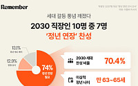 리멤버 “2030 직장인 10명 중 7명, 정년 연장 찬성”
