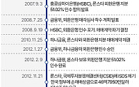 '외환은행 매각' 론스타 사태 13년, 주요 일지 정리 [그래픽]
