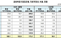금융복합기업집단 자본적정성 175.2%…DB·삼성 개선, 교보·다우키움 하락