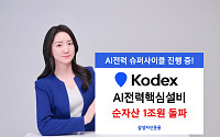 삼성운용, KODEX AI전력핵심설비 순자산 1조 돌파