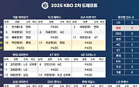2026 KBO 2차 드래프트 결과⋯안치홍도 이태양도 한화 떠난다