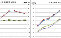 [채권마감] 국고10년-3년 장단기금리차 40bp 돌파 ‘2개월보름만 최대’
