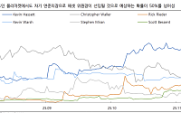 iM증권 “신임 연준의장 인선, FOMC 못지않은 12월 핵심 이벤트”