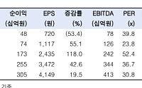 한국투자증권 "이수페타시스, 안정적 고다층 MLB 수주 규모⋯목표가↑"