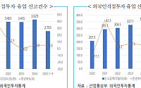 “주요 선진국 외국인 투자 심사에 '경제안보' 고려…韓도 관리 체계화 필요”