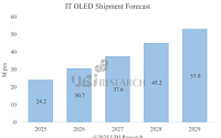IT OLED, 2029년까지 두 배 성장⋯ 태블릿·노트북·모니터로 시장 축 이동