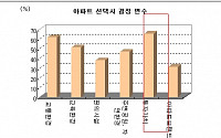 아파트 선택 최우선 요소는 '투자가치'