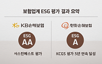 KB손보·한화손보, 올해 ESG 평가서 최고 수준 등급 유지