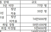 정년연장 혜택, 고령층 14%만 누린다 [모두의 정년연장]