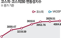 ‘엔비디아 효과’로 코스피 4000선 회복…변동성은 탄핵 이후 최고 수준