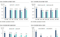 "11월 금통위 금리 동결 전망…최종 금리 레벨 2%"