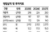 SK증권 "시프트업, 연말연초 2027년 신작 정보 공개 예상"