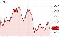 원·달러 환율 또 1470원대 등정, 안전자산선호