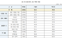 일본 수출 中企 75.5% “日과 교류 확대 희망”
